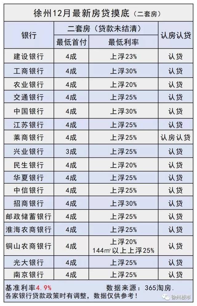利好！徐州17家银行房贷最新情况曝光，有银行房贷利率降了！