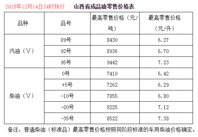 山西12月14日24時調價後最新汽油柴油詳細價格表