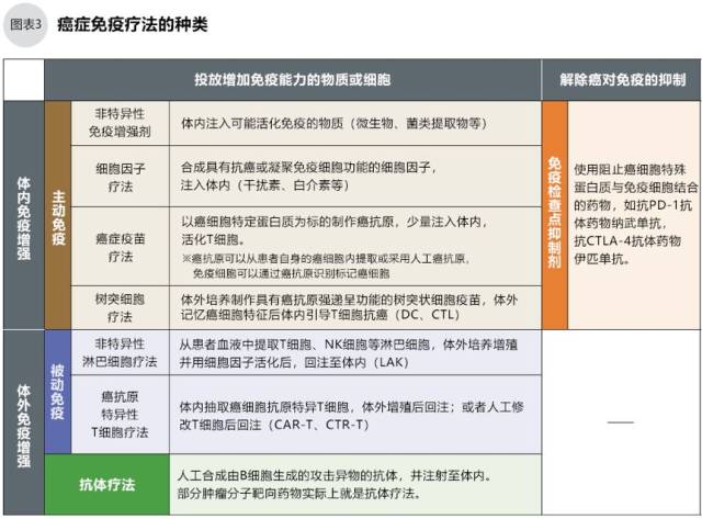 免疫治療與三大標準治療相比,仍還處於發展階段,包括:通過臨床試驗