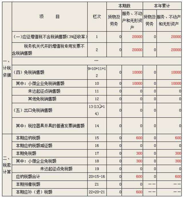 小规模纳税人申报表怎么填?别着急,看这里!