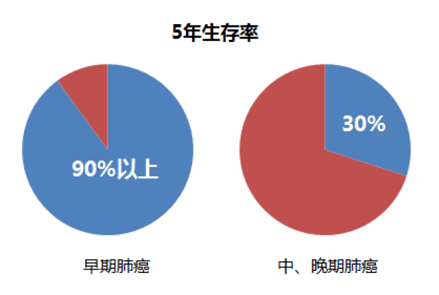 早期发现,早期诊断和早期治疗是提高肺癌治愈率的有效办法