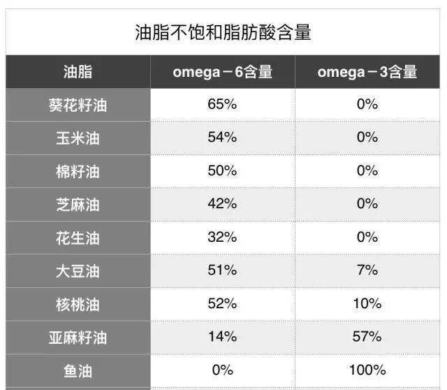 欧米伽6食物含量表图片