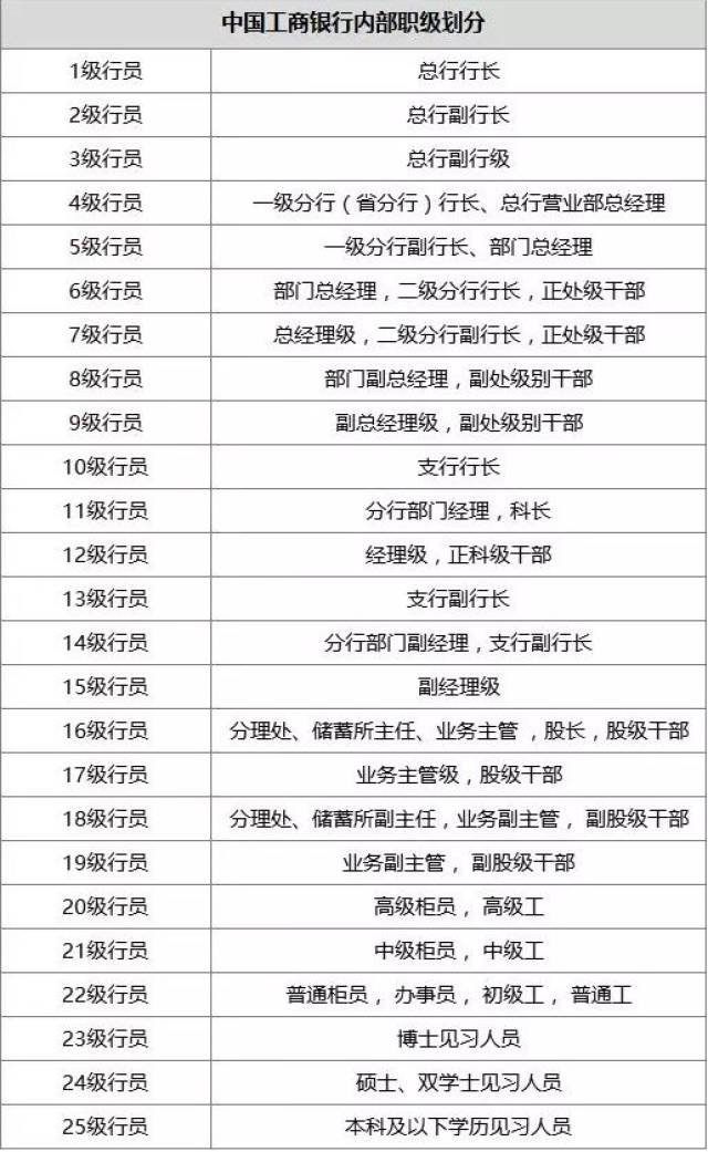 各大银行员工的职位级别是如何划分的呢?