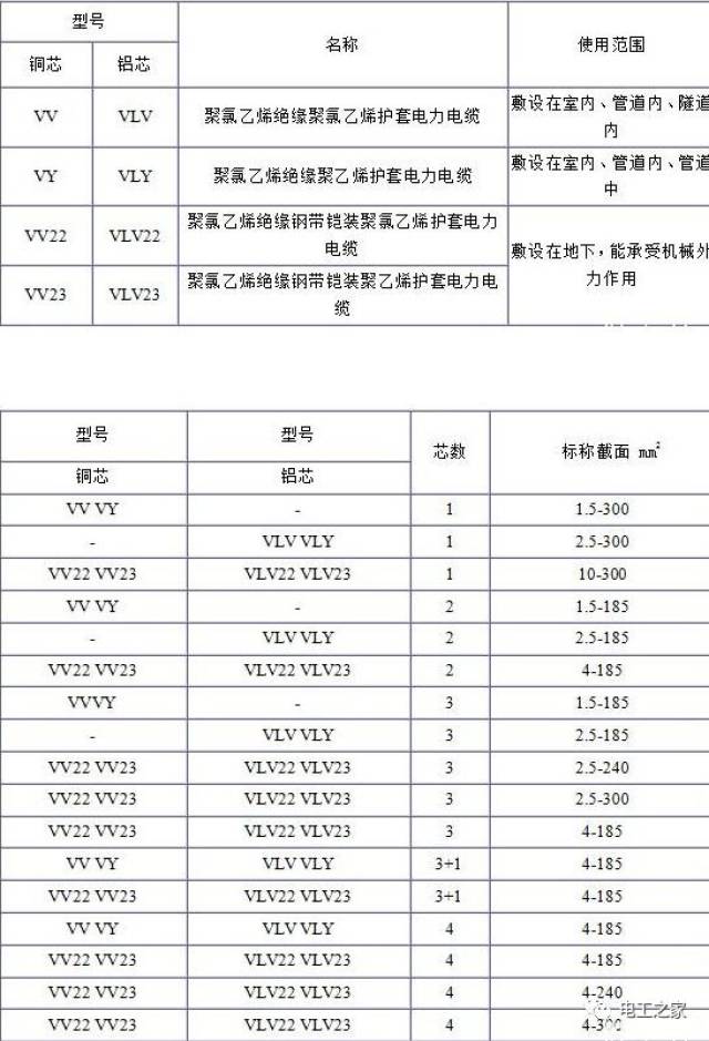 電纜規格型號表大全