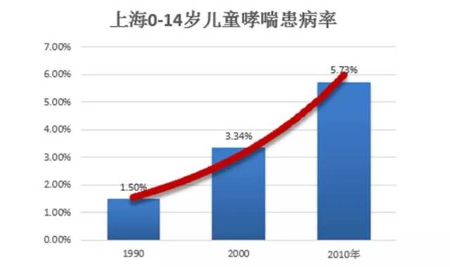 饮食结构的变化,还有最最可怕的空气污染,我国儿童哮喘患病率逐年上升