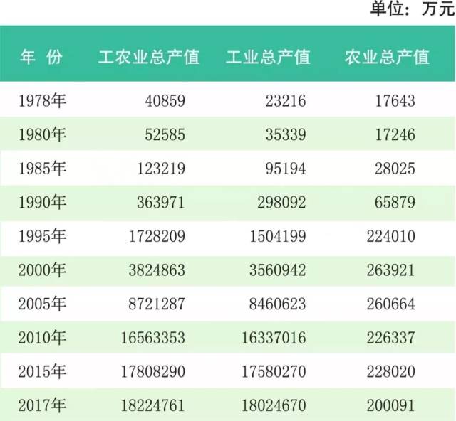 历年工农业总产值