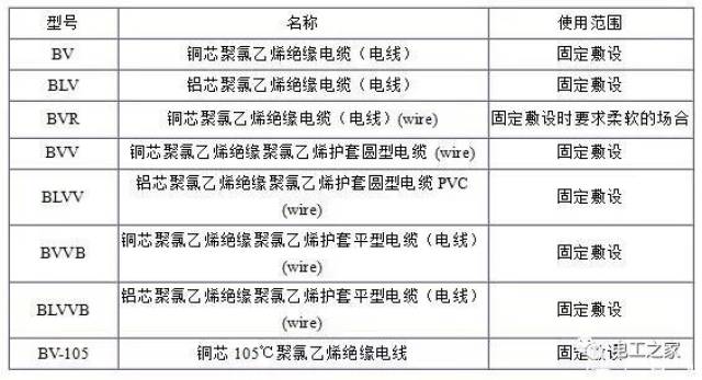 電纜規格型號表大全