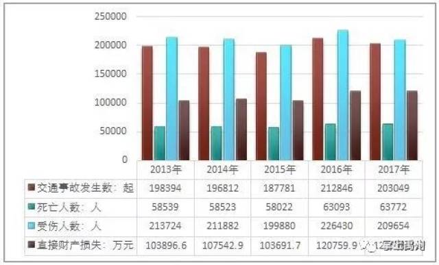 2017年全国发生交通事故203049起,死亡人数为63772人;造成直接财产