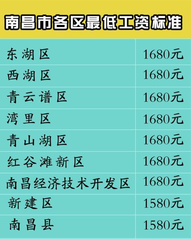 南昌最低工资上调,最低涨了130元!还有这5个变化要注意!