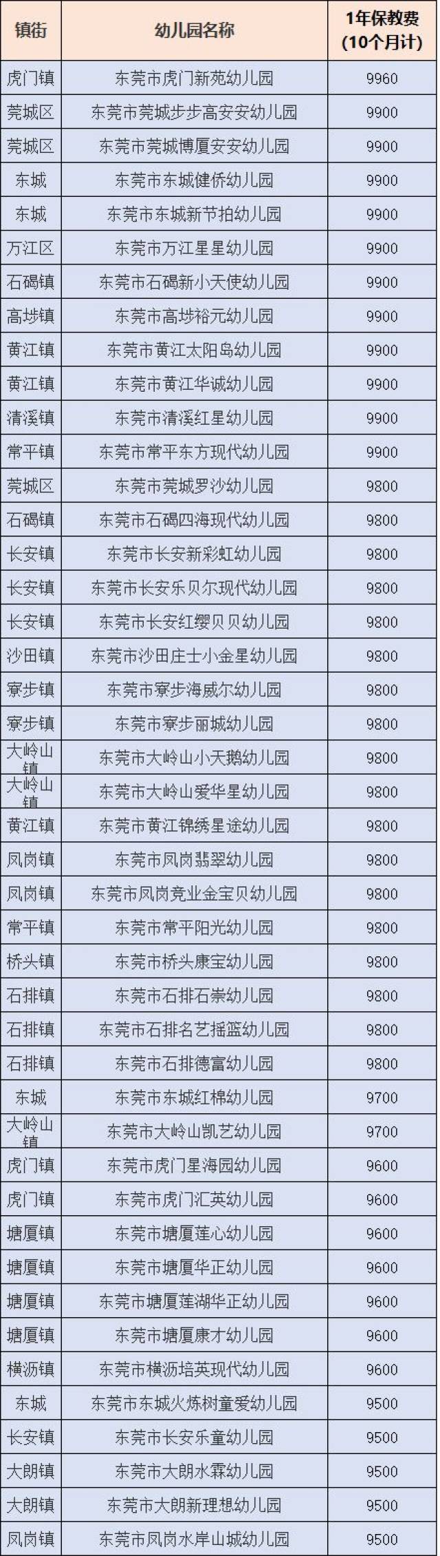 东莞900家幼儿园最新收费!最贵的一年18万!3万以上的有20多家