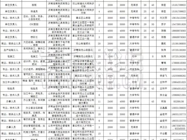 章丘人社局12月份最新招工信息