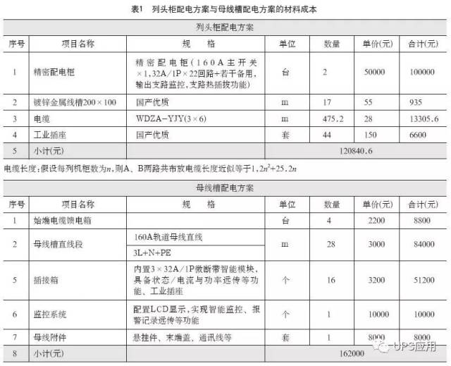 (按照22個2n冗餘的4kva機櫃計算) 列頭櫃方案與母線方案安裝成本見表2