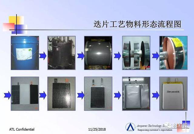 锂电池卷绕工艺详解,锂电池制卷做什么的,锂电池卷绕工艺流图_大山谷图库