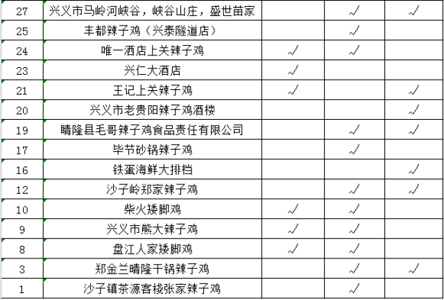 【投票】興義矮腳雞烹飪大賽參賽選手及廣告語火熱投票中,快來為你