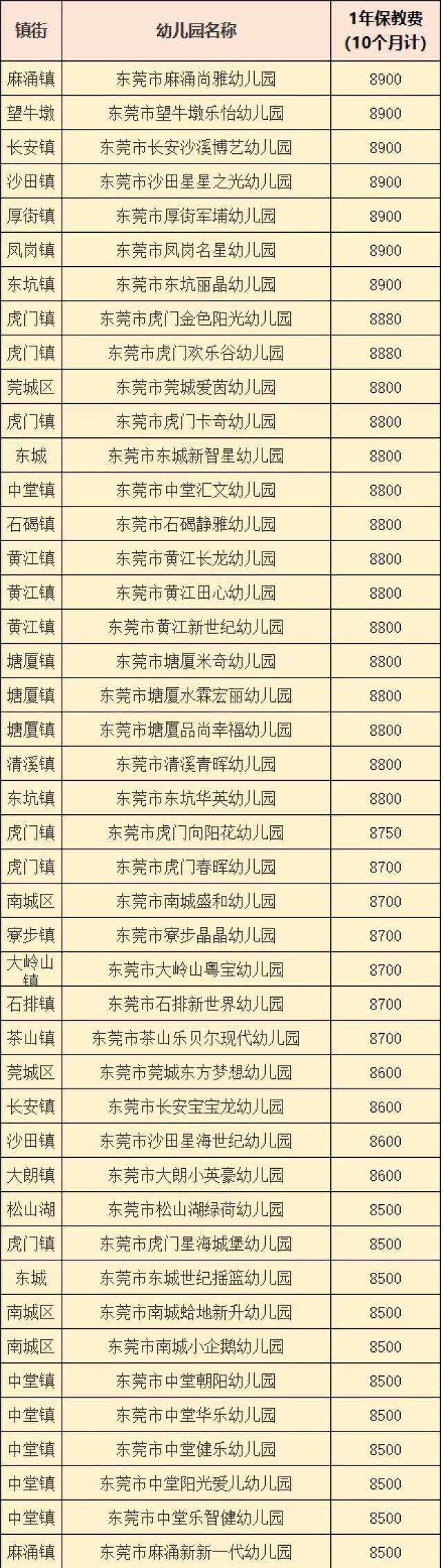 东莞900家幼儿园最新收费!最贵的一年18万!3万以上的有20多家