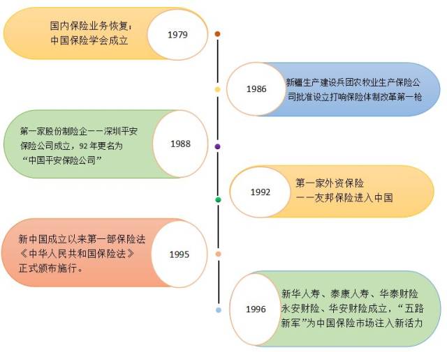 改革开放四十年,时间轴里看保险!保险业的