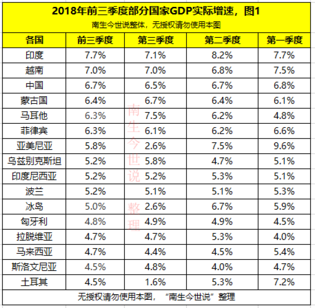 新西兰第三季度gdp同比增长2.6,附美欧等60多国第三季度gdp增速