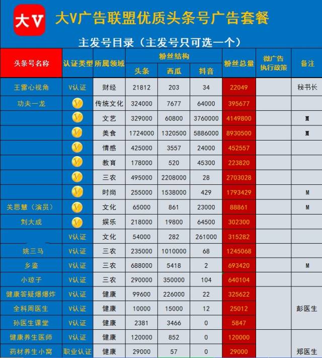 大V自媒体联盟(首个头条系广告套餐产品正式发