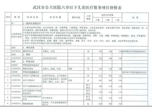 下月起,6岁以下孩子在武汉看病要调价!附最新价目表