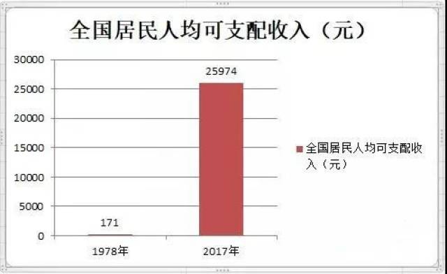 数据 改革开放40年数据报表出炉,数字令国人动容!