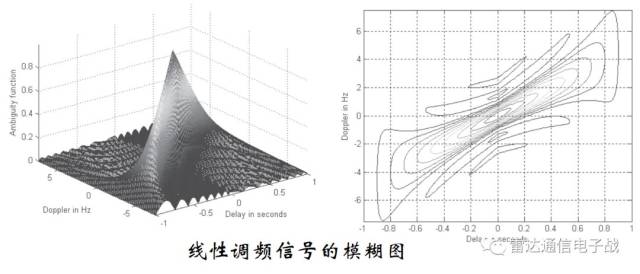 模糊函数”的几点应用_目标
