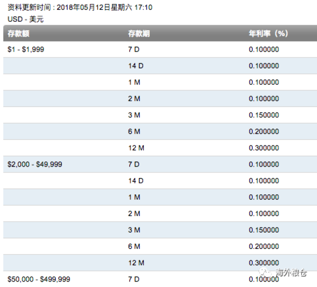 上面是中資行的利率,下面展示一下外資行中的渣打銀行的存款利率