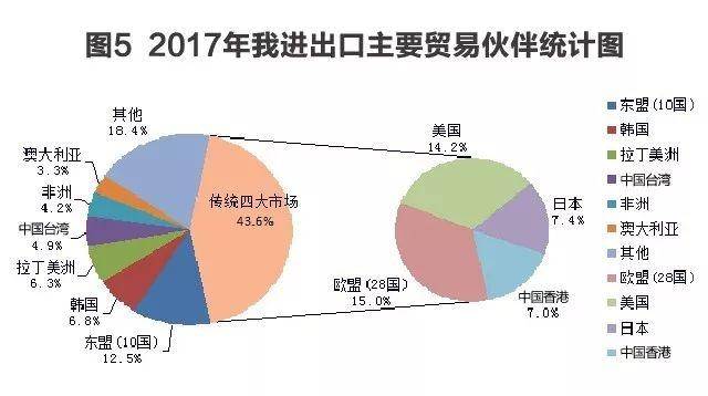 货物进出口总额从206亿增长到超过4万亿