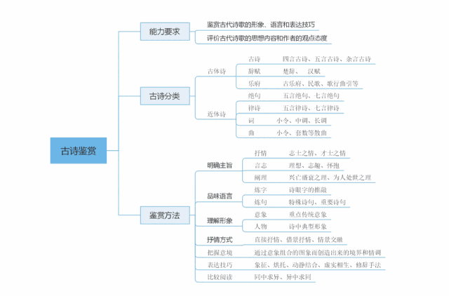 思维导图还不会难怪孩子学习累