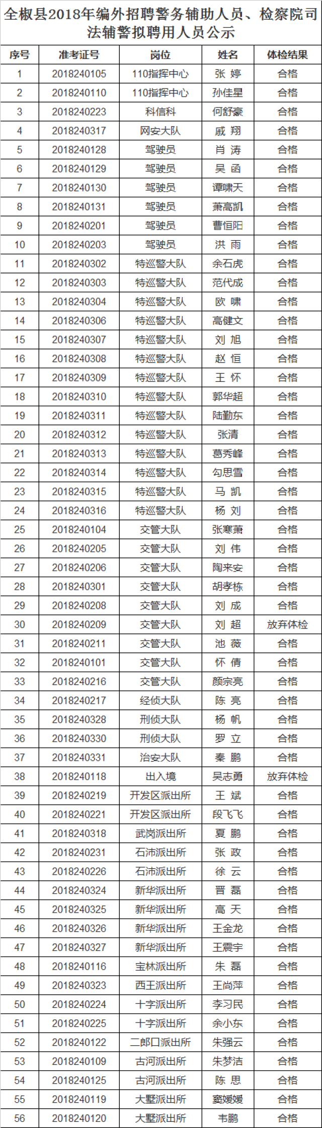 2018滁州全椒縣編外招聘警務輔助人員,檢察院司法輔警擬聘用人員公示