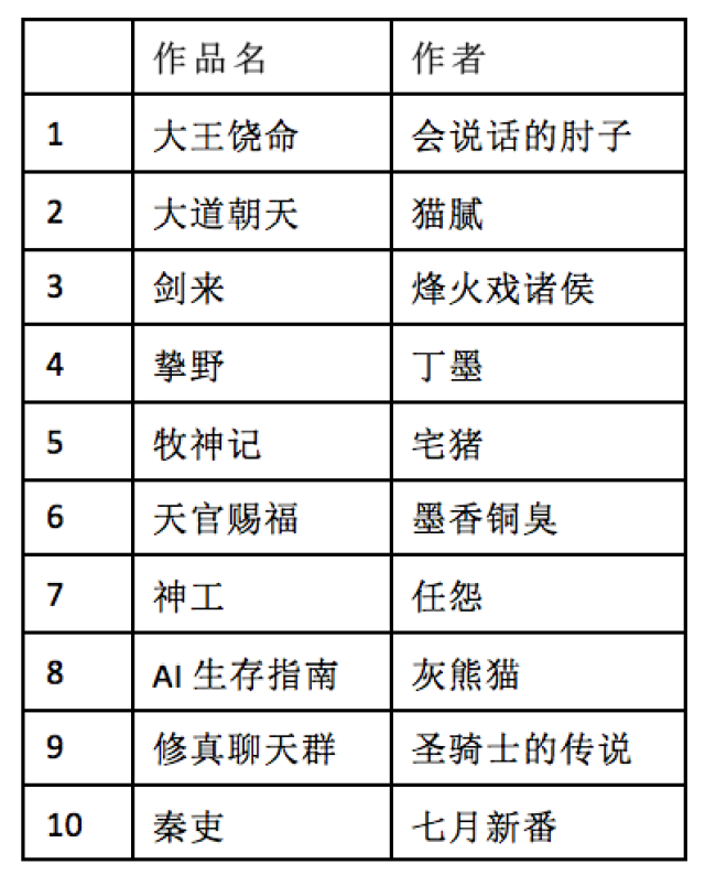《将夜》登顶猫片·胡润原创文学ip价值榜