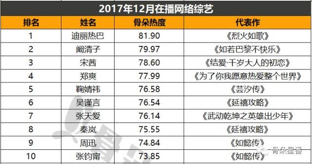 骨朵艺人热度·女性篇 | 第三届金骨朵网络影