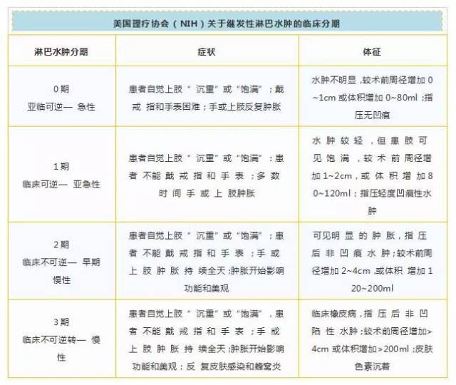 乳腺癌目前已成为红颜杀手第一位,乳腺癌术后患者上肢淋巴水肿的发生