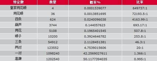 德州扑克一些常用的概率表get