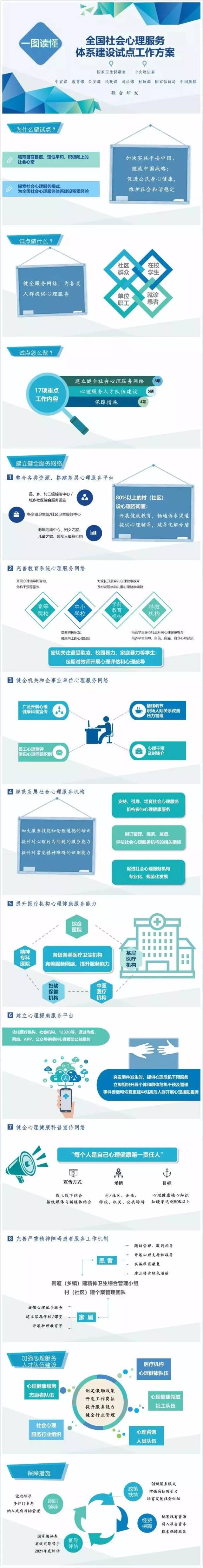 【一图读懂】全国社会心理服务体系建设试点方案(附通知全文 解读)