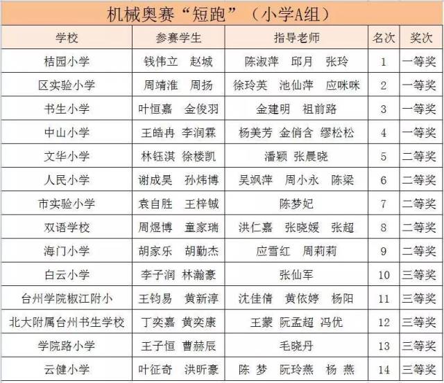 椒江區第二十七屆中小學生科技文化藝術節獲獎名單公佈