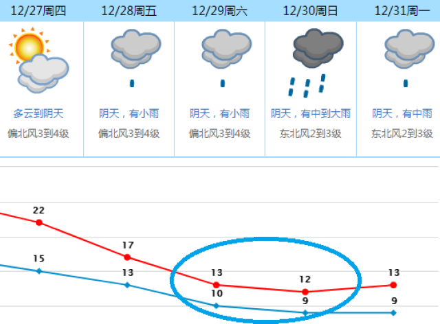 東莞天氣預報