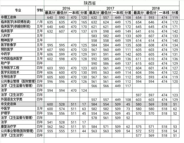 陕西省2016-2018普通高中录取分数线一览表