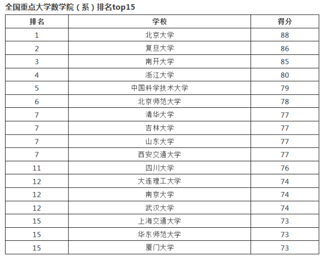 全國高校最強數學系大數據pk,清華難進前三