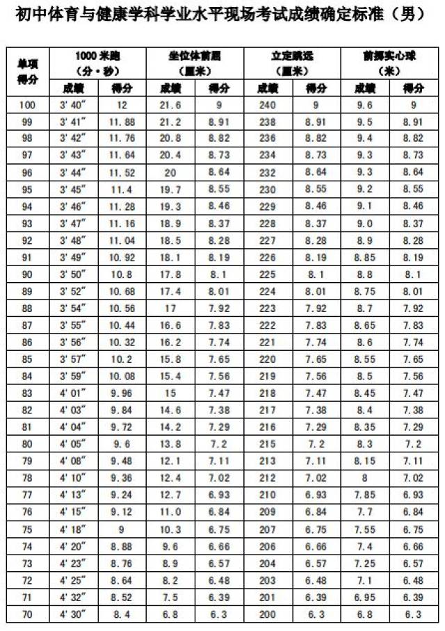 满分50丨吉林市最新中考体育评分标准