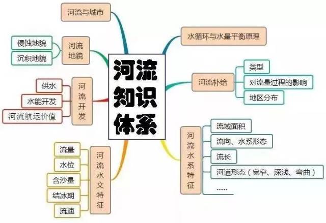 高考地理思维导图合集汇总,高分必备!期末神助攻