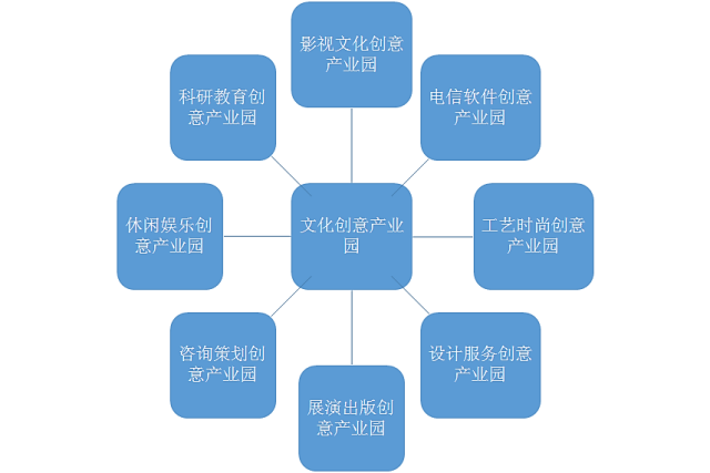 文化创意产业园发展中存在问题及对策分析