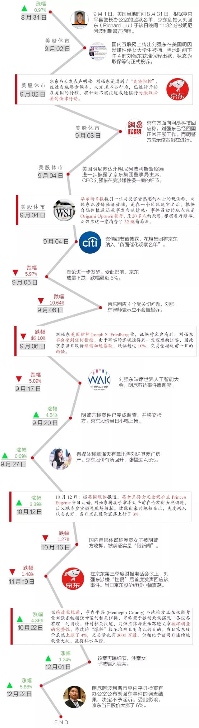 一张图看懂刘强东案如何牵动京东股价_搜狐网