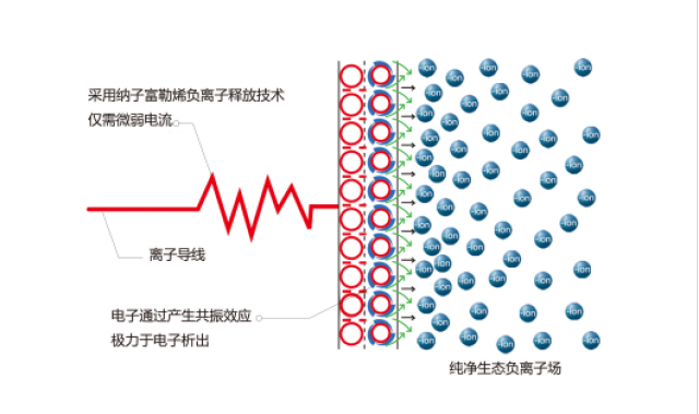 只需3分钟,图解生态级负氧离子如何将都市家居变为森林疗养院