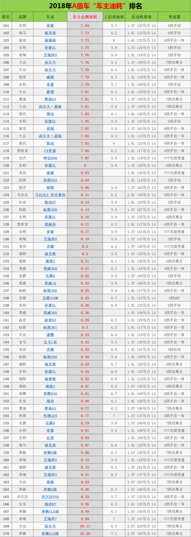 2018年a级车车主油耗排名出炉:大众朗逸66l排15,你的第几?