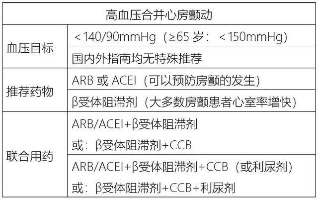 利尿藥或β受體阻滯劑(初始治療時),應注意監測血糖,必要時調整降糖