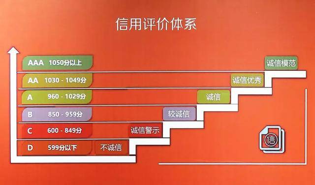 荣成市信用评价体系
