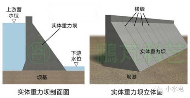 水电站大坝之 --- 重力坝【多图】