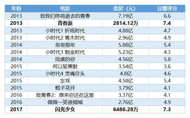 《匆匆那年》,《同桌的你》,《左耳》凡是讲述懵懂爱恋的青春片,即使