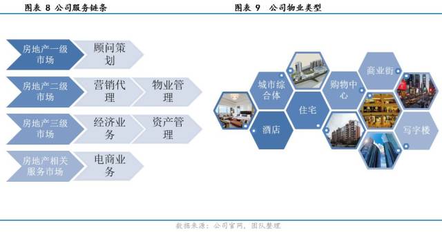 物业电商服务