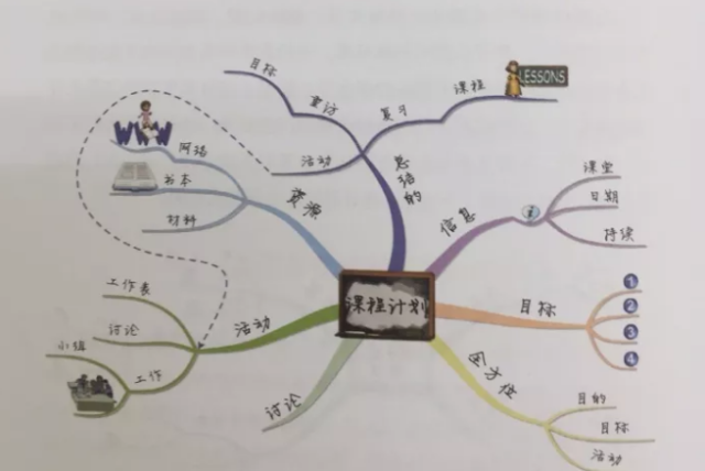 開卷柚益|《思維導圖》,將大腦用到極致